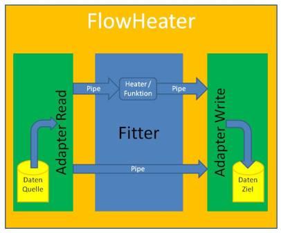 flowheater-diagramm